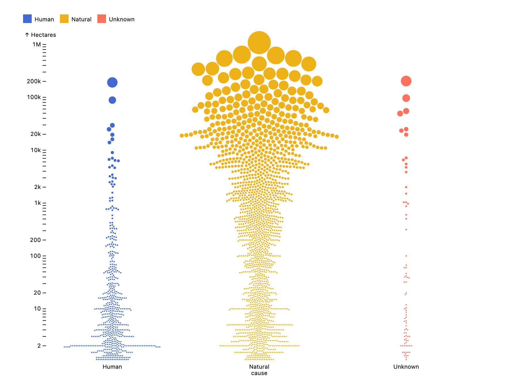 Beeswarm chart showing the size of wildfires in Canada in 2023.