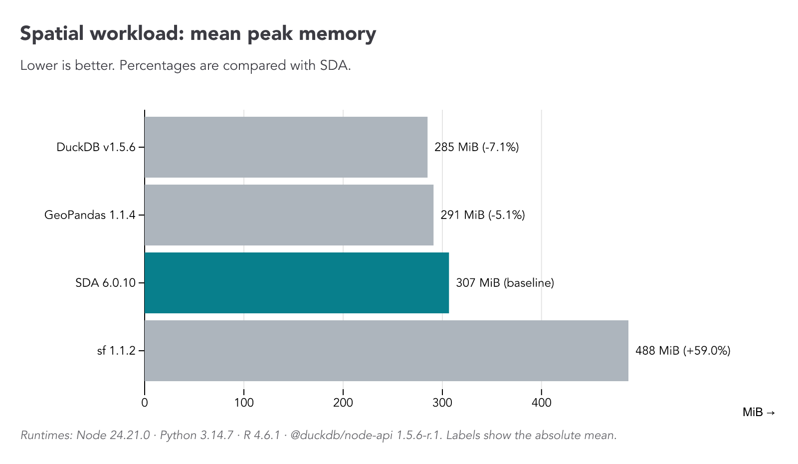 Horizontal bars comparing mean peak memory for the spatial workload; lower is better
