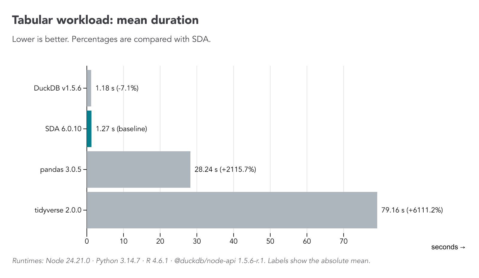 Horizontal bars comparing mean duration for the tabular workload; lower is better