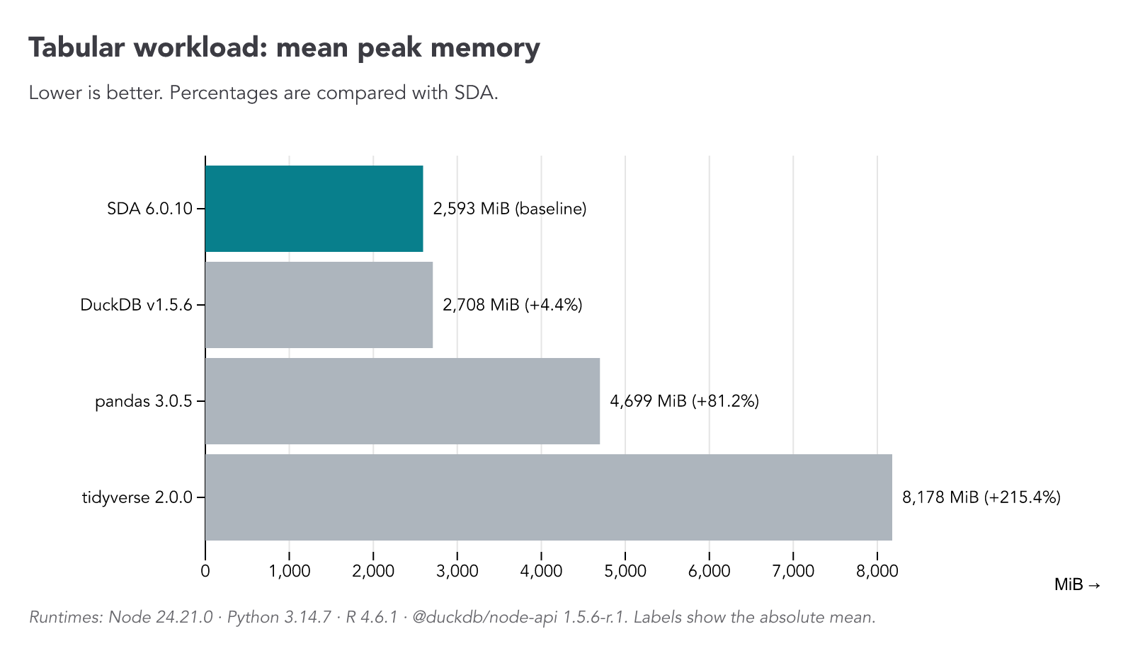 Horizontal bars comparing mean peak memory for the tabular workload; lower is better