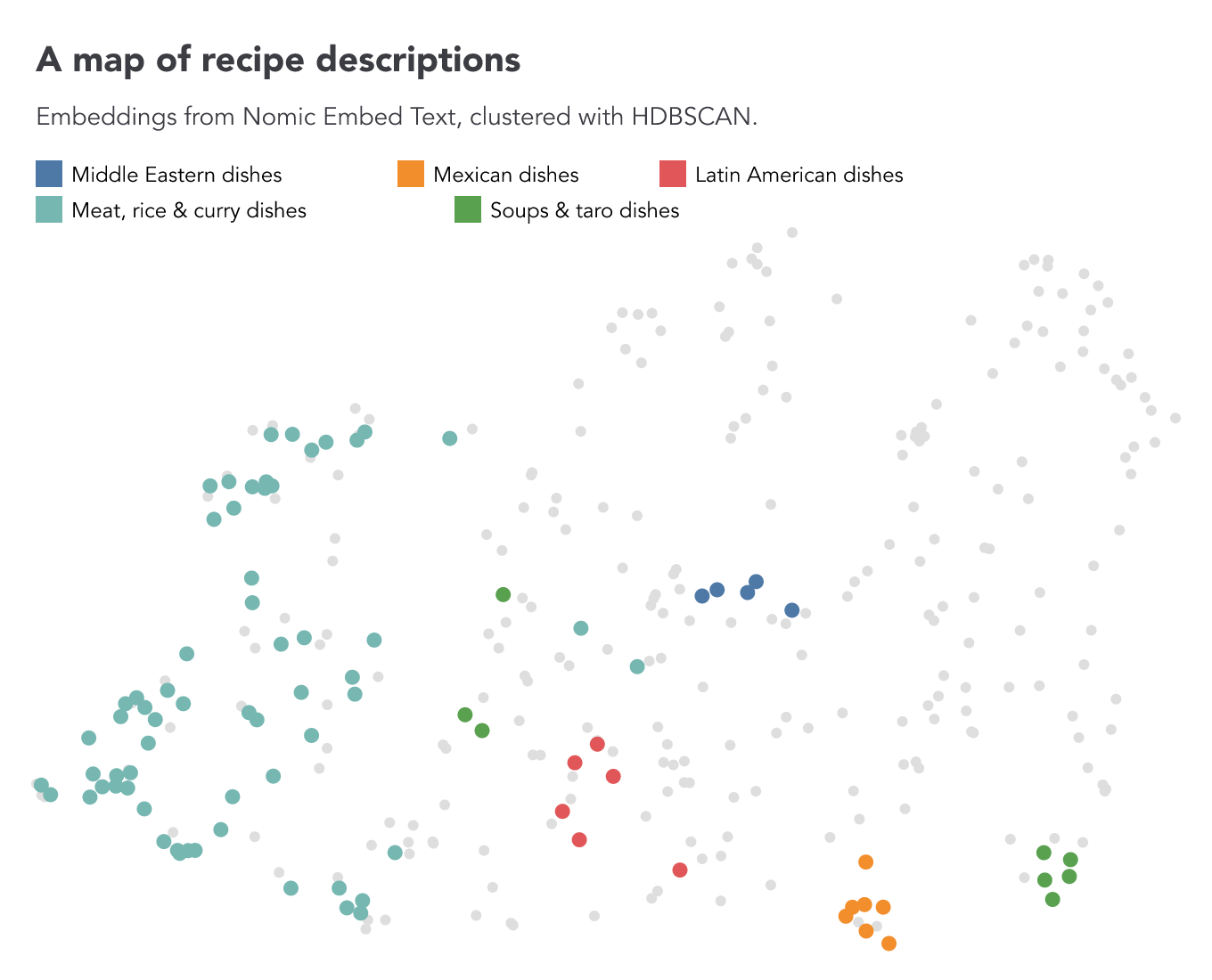 UMAP scatterplot of 335 recipe descriptions, colored by manually named HDBSCAN clusters, with unclustered recipes in gray.