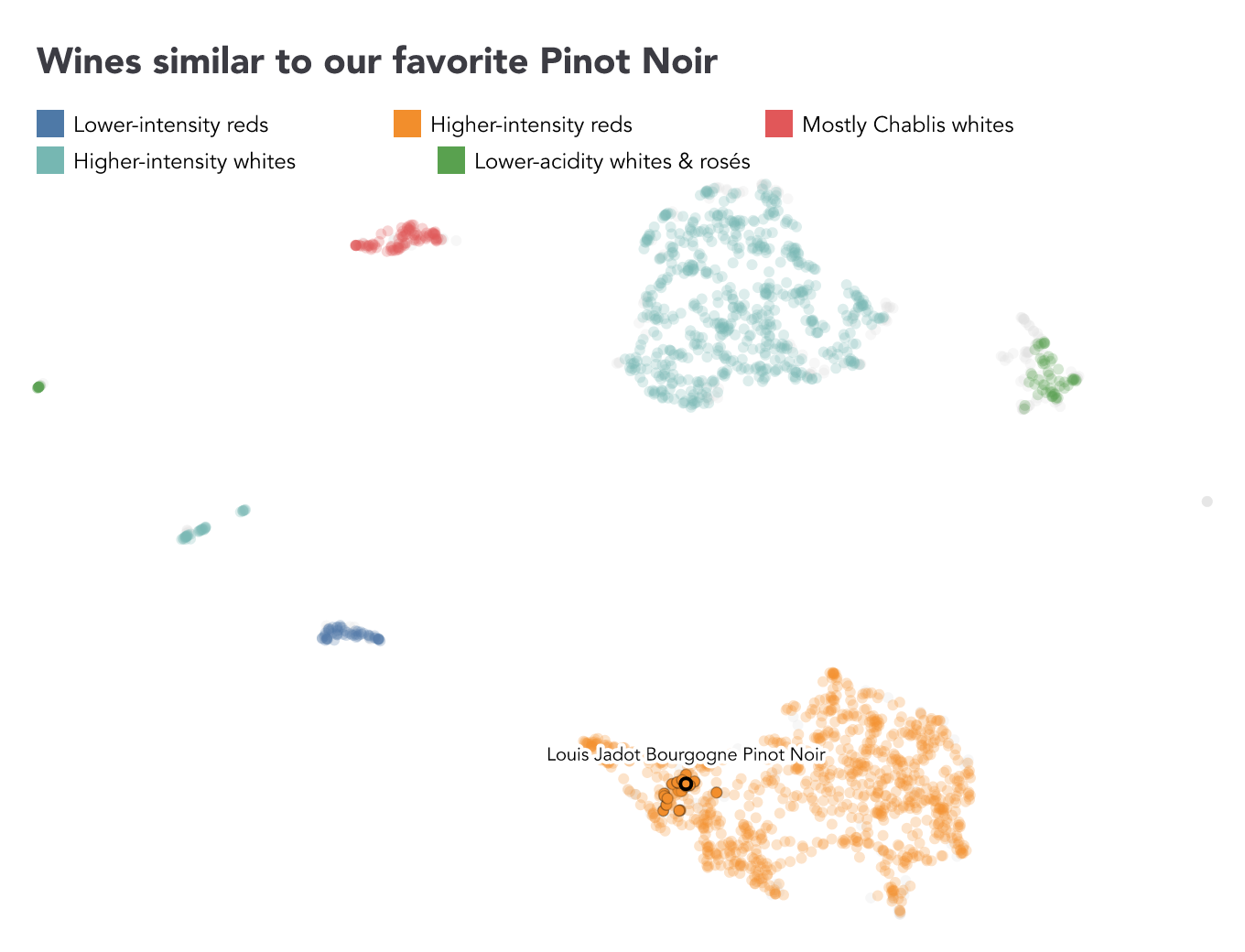 UMAP scatterplot of wines colored by HDBSCAN group, with opacity highlighting similarity scores above 0.95, with Louis Jadot Bourgogne Pinot Noir highlighted.